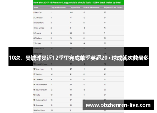 10次，曼城球员近12季里完成单季英超20+球成就次数最多